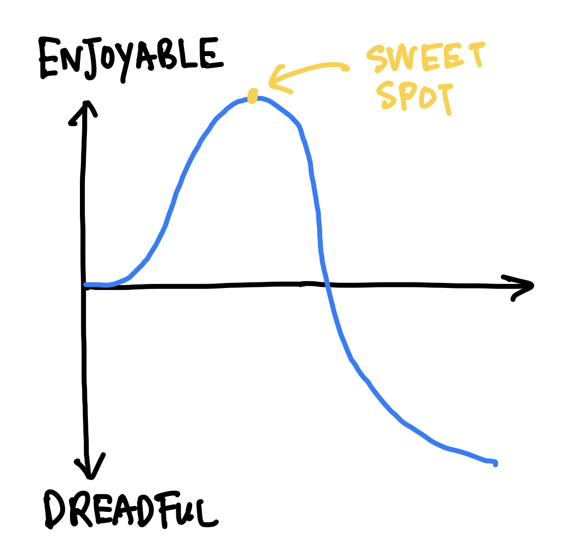 Sweet Spot